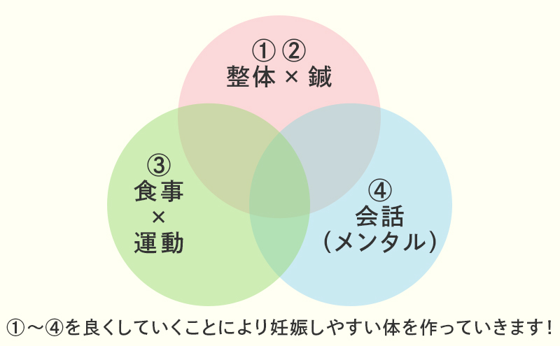 妊娠しにくい4つのポイントを解決する治療法とは？